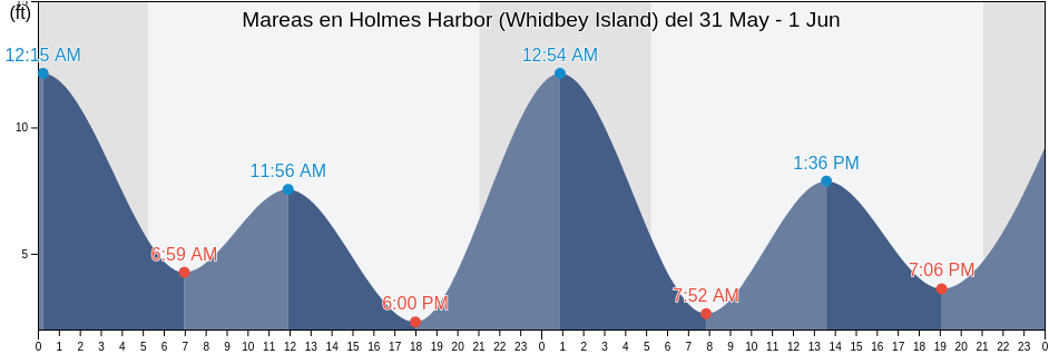 Mareas para hoy en Holmes Harbor (Whidbey Island), Island County, Washington, United States