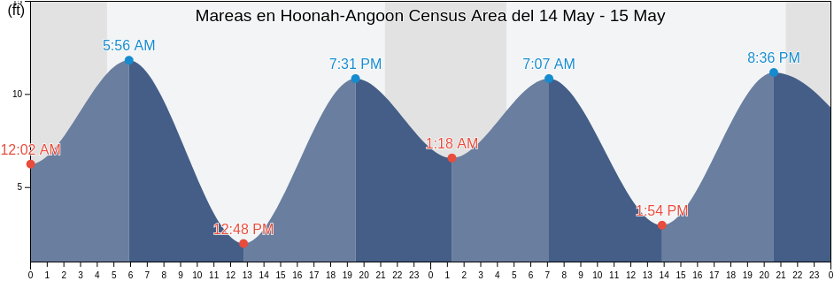 Mareas para hoy en Hoonah-Angoon Census Area, Alaska, United States