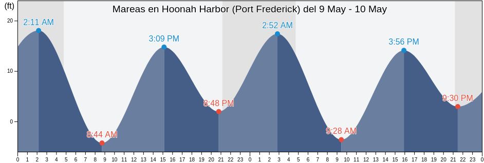 Mareas para hoy en Hoonah Harbor (Port Frederick), Hoonah-Angoon Census Area, Alaska, United States