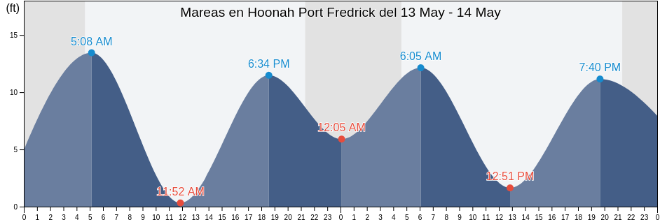 Mareas para hoy en Hoonah Port Fredrick, Hoonah-Angoon Census Area, Alaska, United States