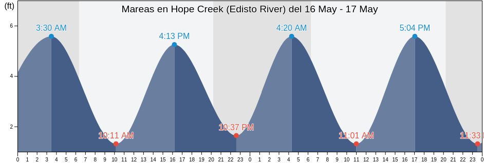 Mareas para hoy en Hope Creek (Edisto River), Colleton County, South Carolina, United States