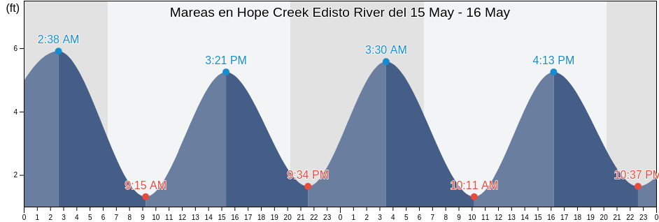 Mareas para hoy en Hope Creek Edisto River, Colleton County, South Carolina, United States