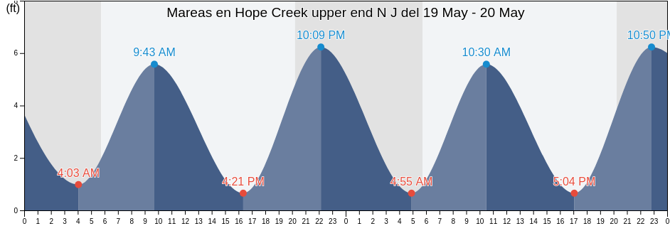 Mareas para hoy en Hope Creek upper end N J, Salem County, New Jersey, United States