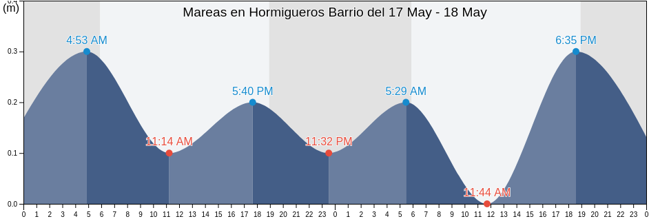 Mareas para hoy en Hormigueros Barrio, Hormigueros, Puerto Rico