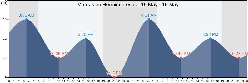 Mareas para hoy en Hormigueros, Hormigueros Barrio-Pueblo, Hormigueros, Puerto Rico