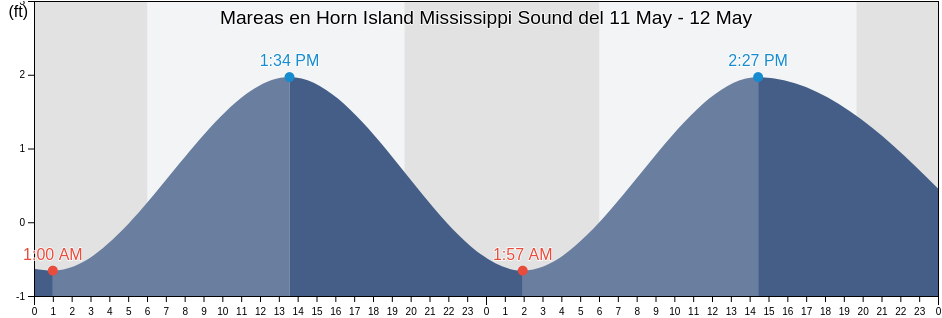 Mareas para hoy en Horn Island Mississippi Sound, Jackson County, Mississippi, United States