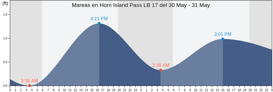 Mareas para hoy en Horn Island Pass LB 17, Jackson County, Mississippi, United States