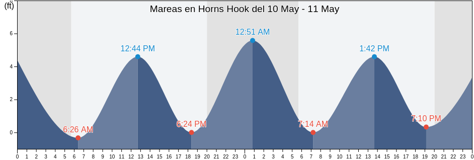 Mareas para hoy en Horns Hook, New York County, New York, United States