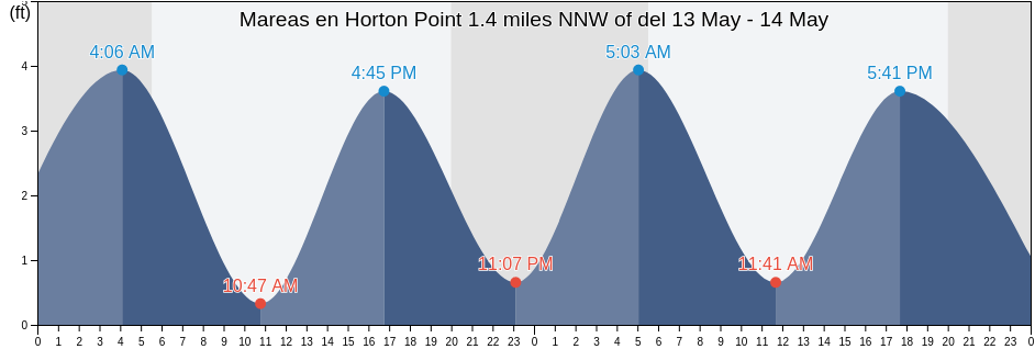 Mareas para hoy en Horton Point 1.4 miles NNW of, Suffolk County, New York, United States
