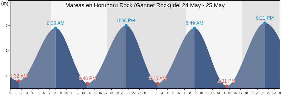 Mareas para hoy en Horuhoru Rock (Gannet Rock), Auckland, New Zealand