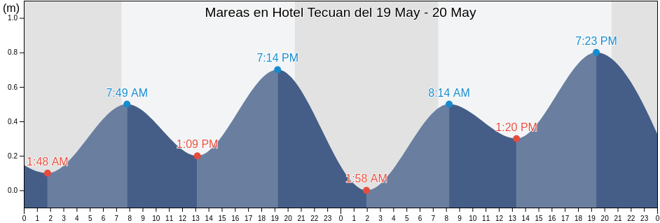 Mareas para hoy en Hotel Tecuan, La Huerta, Jalisco, Mexico