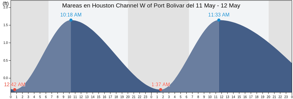 Mareas para hoy en Houston Channel W of Port Bolivar, Galveston County, Texas, United States