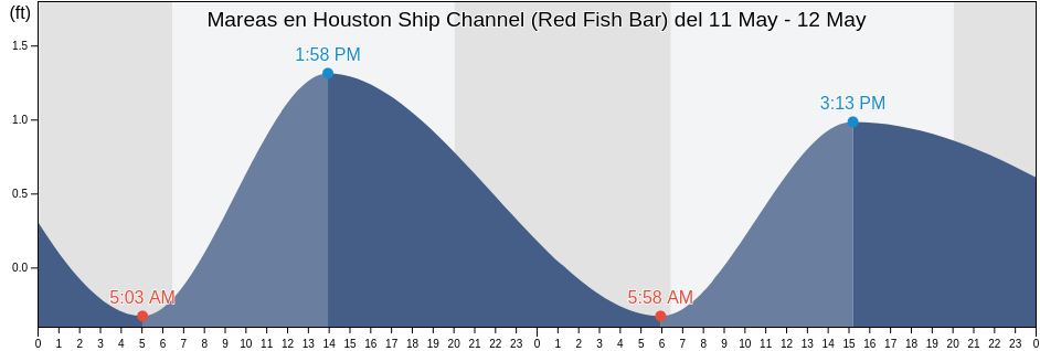 Mareas para hoy en Houston Ship Channel (Red Fish Bar), Galveston County, Texas, United States