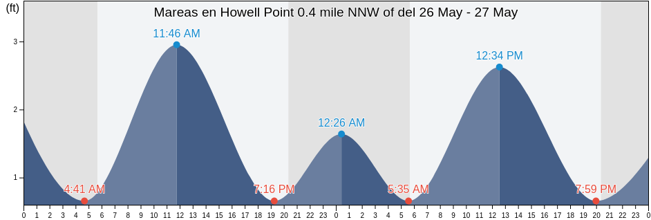 Mareas para hoy en Howell Point 0.4 mile NNW of, Kent County, Maryland, United States