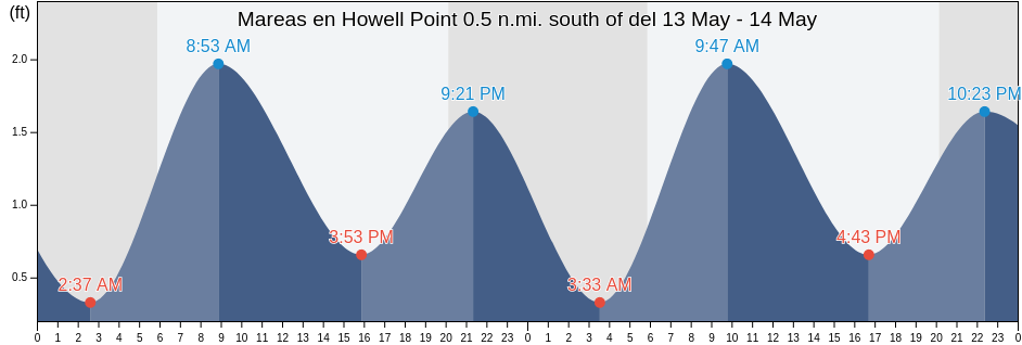 Mareas para hoy en Howell Point 0.5 n.mi. south of, Talbot County, Maryland, United States