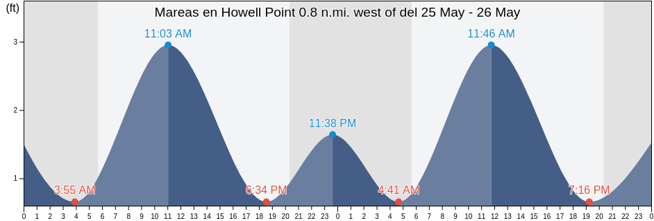 Mareas para hoy en Howell Point 0.8 n.mi. west of, Kent County, Maryland, United States