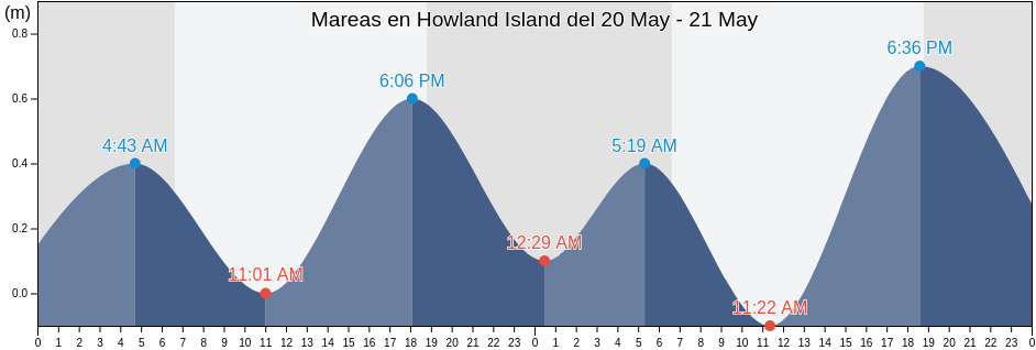 Mareas para hoy en Howland Island, McKean, Phoenix Islands, Kiribati