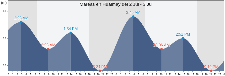 Mareas para hoy en Hualmay, Huaura, Lima region, Peru