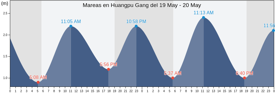 Mareas para hoy en Huangpu Gang, Guangdong, China