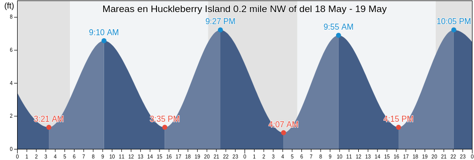 Mareas para hoy en Huckleberry Island 0.2 mile NW of, Bronx County, New York, United States