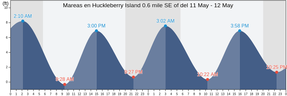 Mareas para hoy en Huckleberry Island 0.6 mile SE of, Bronx County, New York, United States
