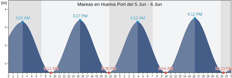 Mareas para hoy en Huelva Port, Provincia de Huelva, Andalusia, Spain