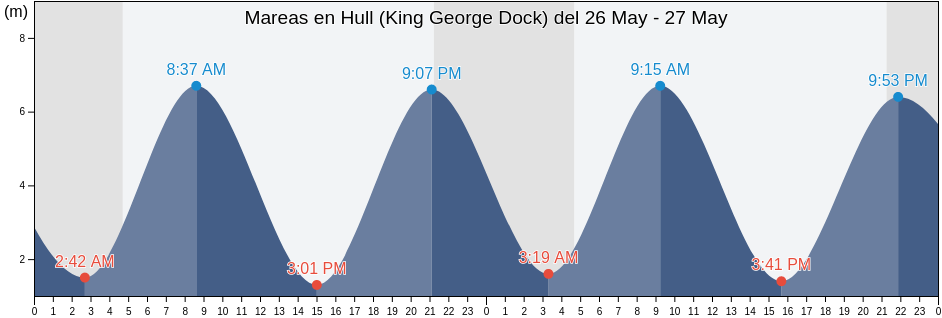 Mareas para hoy en Hull (King George Dock), City of Kingston upon Hull, England, United Kingdom