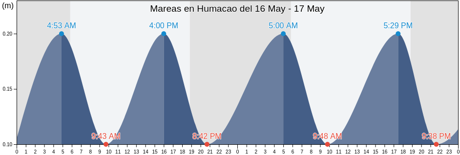 Mareas para hoy en Humacao, Humacao Barrio-Pueblo, Humacao, Puerto Rico