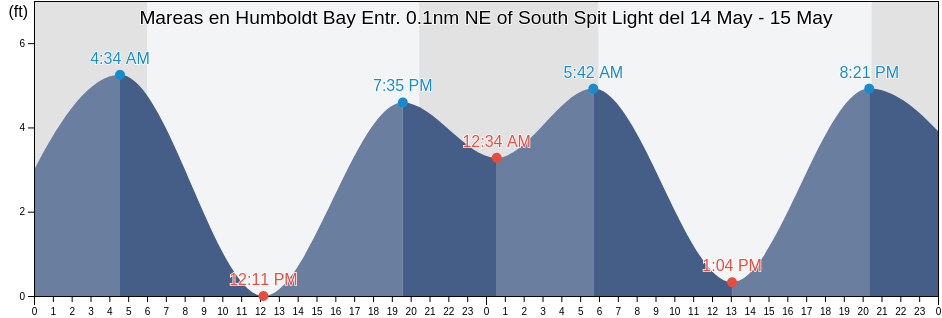 Mareas para hoy en Humboldt Bay Entr. 0.1nm NE of South Spit Light, Humboldt County, California, United States