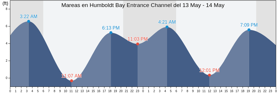 Mareas para hoy en Humboldt Bay Entrance Channel, Humboldt County, California, United States