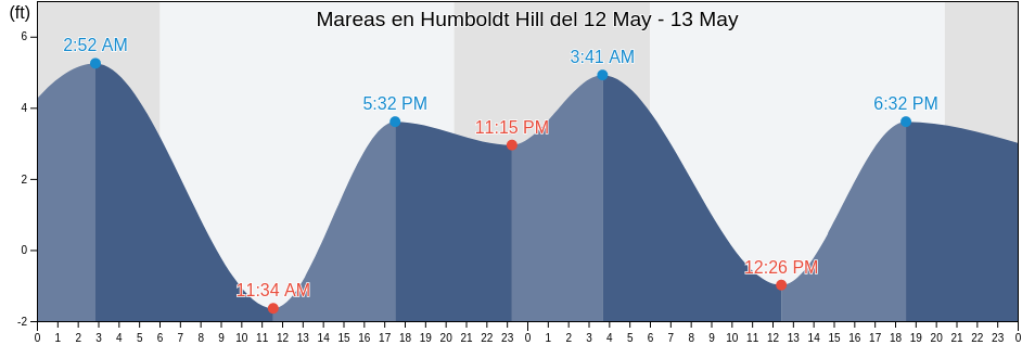 Mareas para hoy en Humboldt Hill, Humboldt County, California, United States