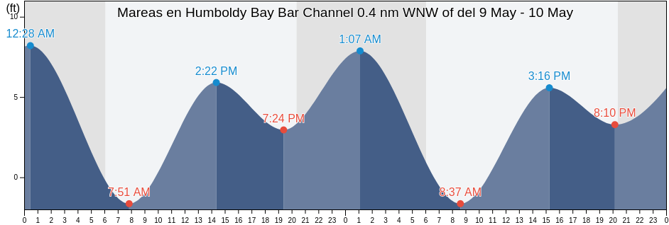 Mareas para hoy en Humboldy Bay Bar Channel 0.4 nm WNW of, Humboldt County, California, United States