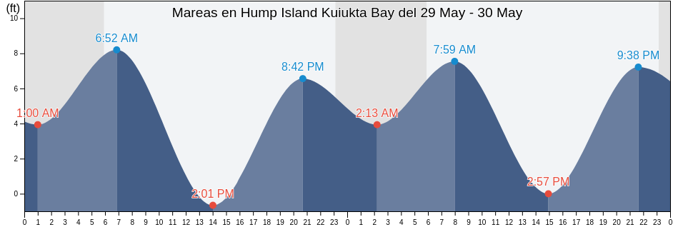 Mareas para hoy en Hump Island Kuiukta Bay, Aleutians East Borough, Alaska, United States