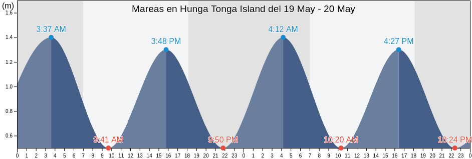 Mareas para hoy en Hunga Tonga Island, Ha‘apai, Tonga