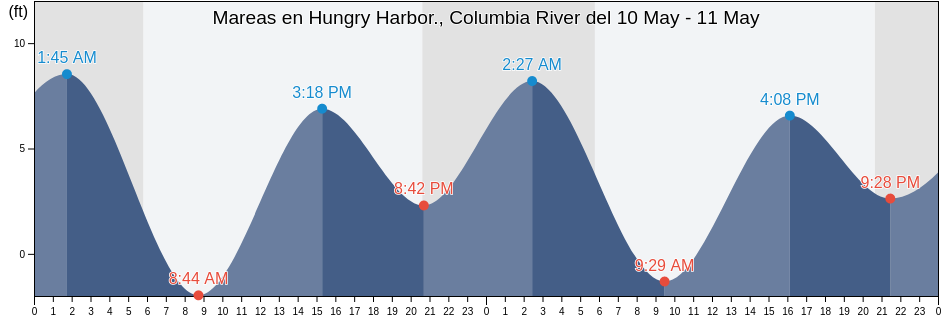 Mareas para hoy en Hungry Harbor., Columbia River, Pacific County, Washington, United States