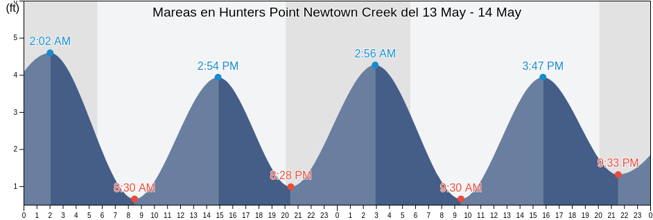 Mareas para hoy en Hunters Point Newtown Creek, New York County, New York, United States