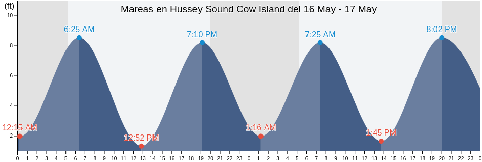 Mareas para hoy en Hussey Sound Cow Island, Cumberland County, Maine, United States