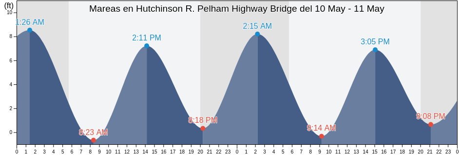 Mareas para hoy en Hutchinson R. Pelham Highway Bridge, Bronx County, New York, United States