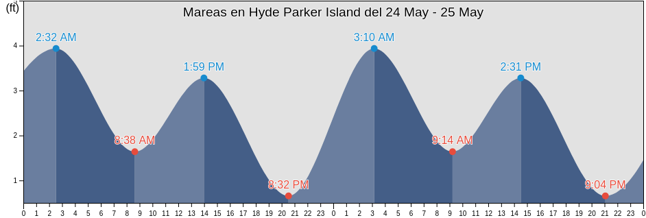 Mareas para hoy en Hyde Parker Island, North Slope Borough, Alaska, United States