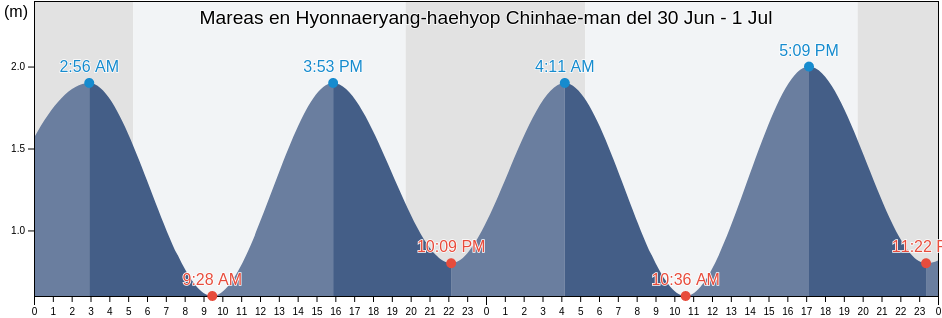 Mareas para hoy en Hyonnaeryang-haehyop Chinhae-man, Tongyeong-si, Gyeongsangnam-do, South Korea