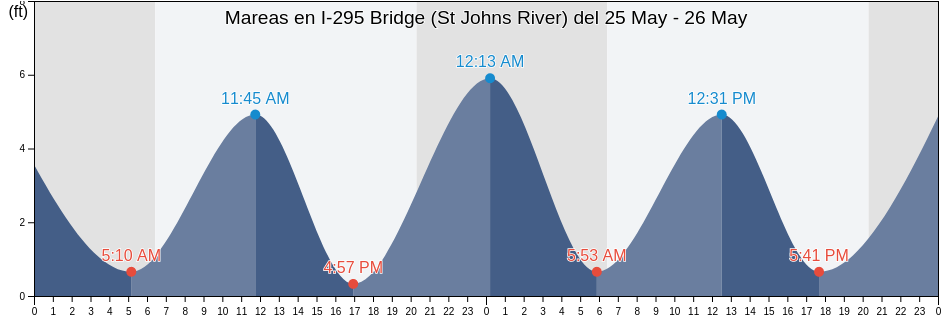 Mareas para hoy en I-295 Bridge (St Johns River), Duval County, Florida, United States