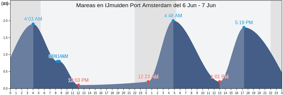 Mareas para hoy en IJmuiden Port Amsterdam, Gemeente Velsen, North Holland, Netherlands