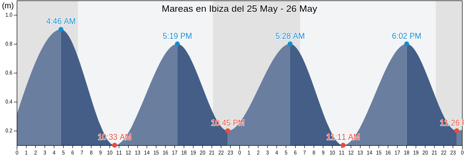 Mareas para hoy en Ibiza, Illes Balears, Balearic Islands, Spain
