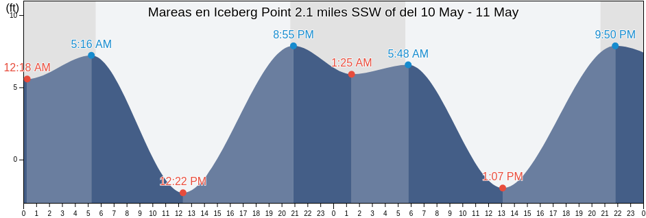 Mareas para hoy en Iceberg Point 2.1 miles SSW of, San Juan County, Washington, United States