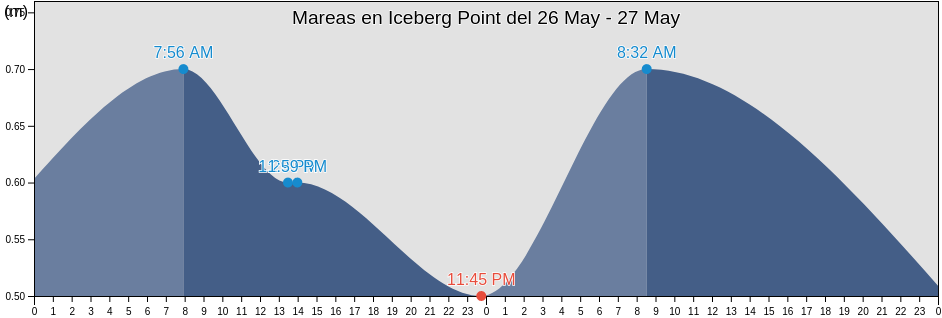 Mareas para hoy en Iceberg Point, Spitsbergen, Svalbard, Svalbard and Jan Mayen