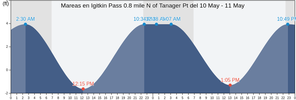 Mareas para hoy en Igitkin Pass 0.8 mile N of Tanager Pt, Aleutians West Census Area, Alaska, United States