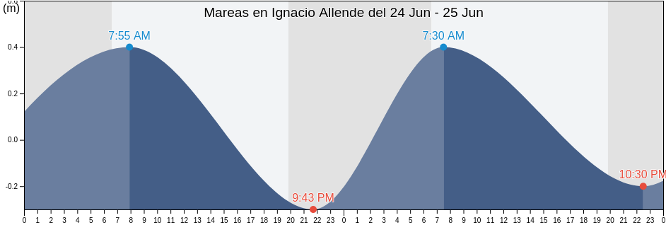 Mareas para hoy en Ignacio Allende, Centla, Tabasco, Mexico