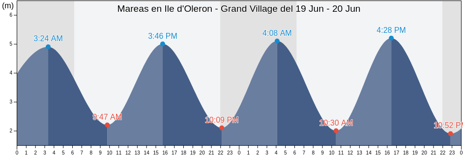 Mareas para hoy en Ile d'Oleron - Grand Village, Charente-Maritime, Nouvelle-Aquitaine, France