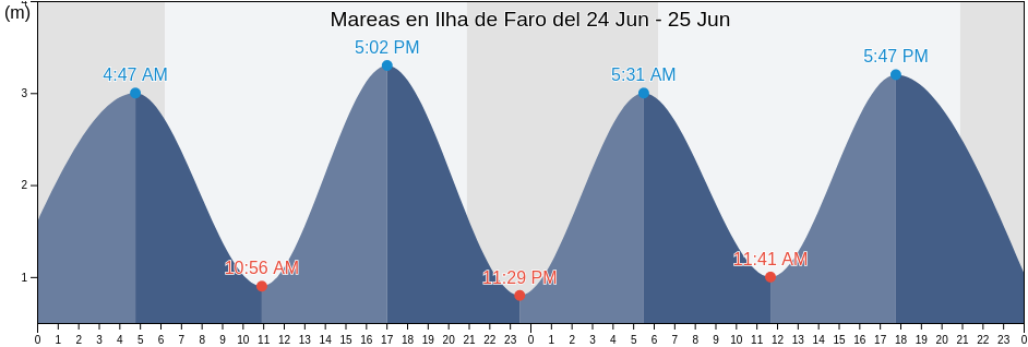 Mareas para hoy en Ilha de Faro, Faro, Faro, Portugal