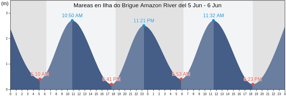 Mareas para hoy en Ilha do Brigue Amazon River, Anajás, Pará, Brazil